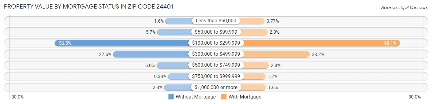 Property Value by Mortgage Status in Zip Code 24401