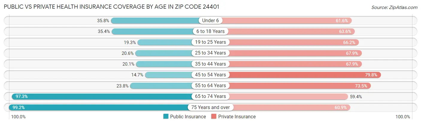 Public vs Private Health Insurance Coverage by Age in Zip Code 24401