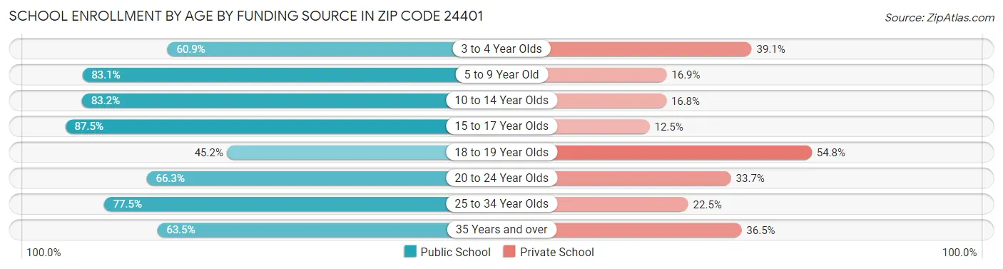 School Enrollment by Age by Funding Source in Zip Code 24401