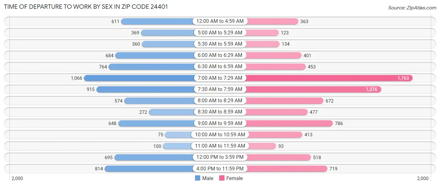 Time of Departure to Work by Sex in Zip Code 24401