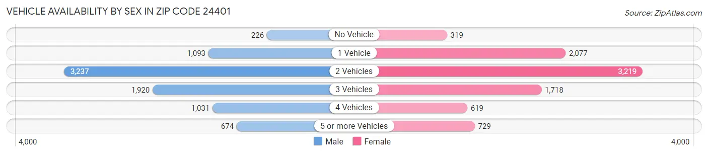 Vehicle Availability by Sex in Zip Code 24401
