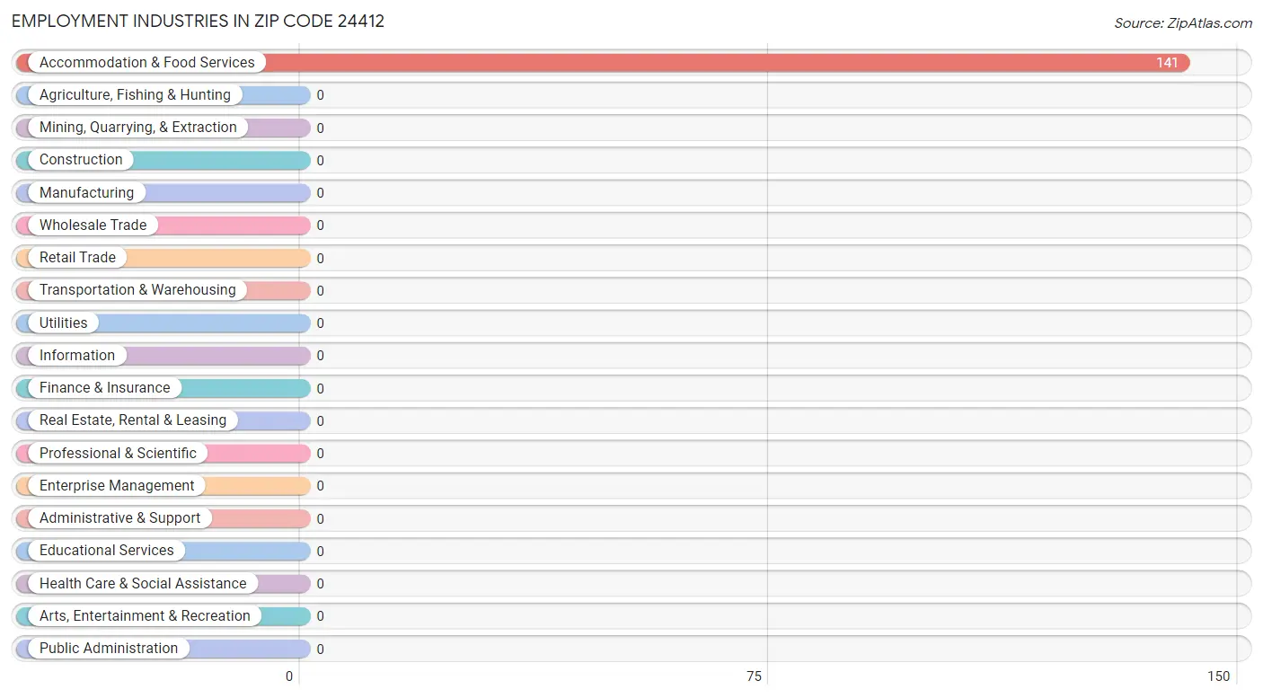 Employment Industries in Zip Code 24412