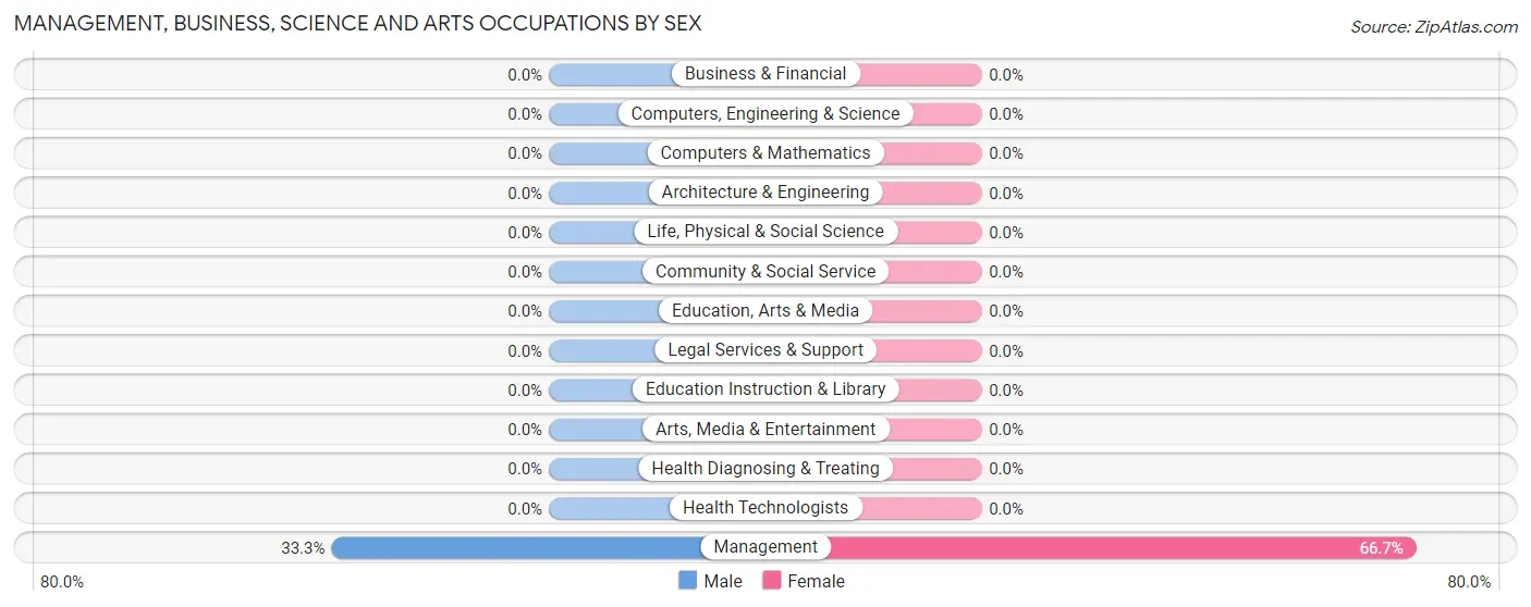 Management, Business, Science and Arts Occupations by Sex in Zip Code 24412