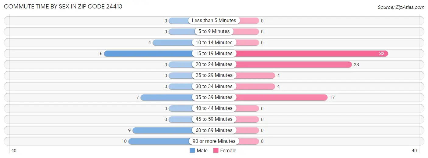 Commute Time by Sex in Zip Code 24413