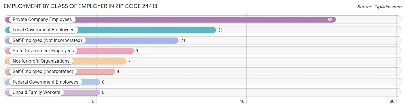 Employment by Class of Employer in Zip Code 24413