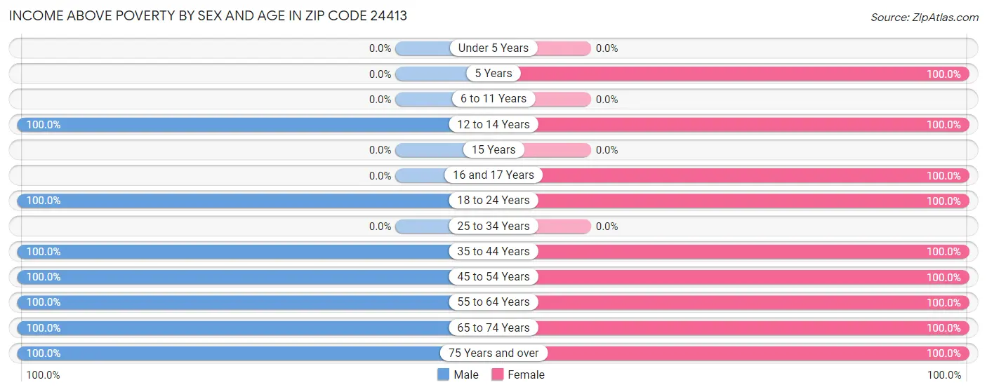 Income Above Poverty by Sex and Age in Zip Code 24413