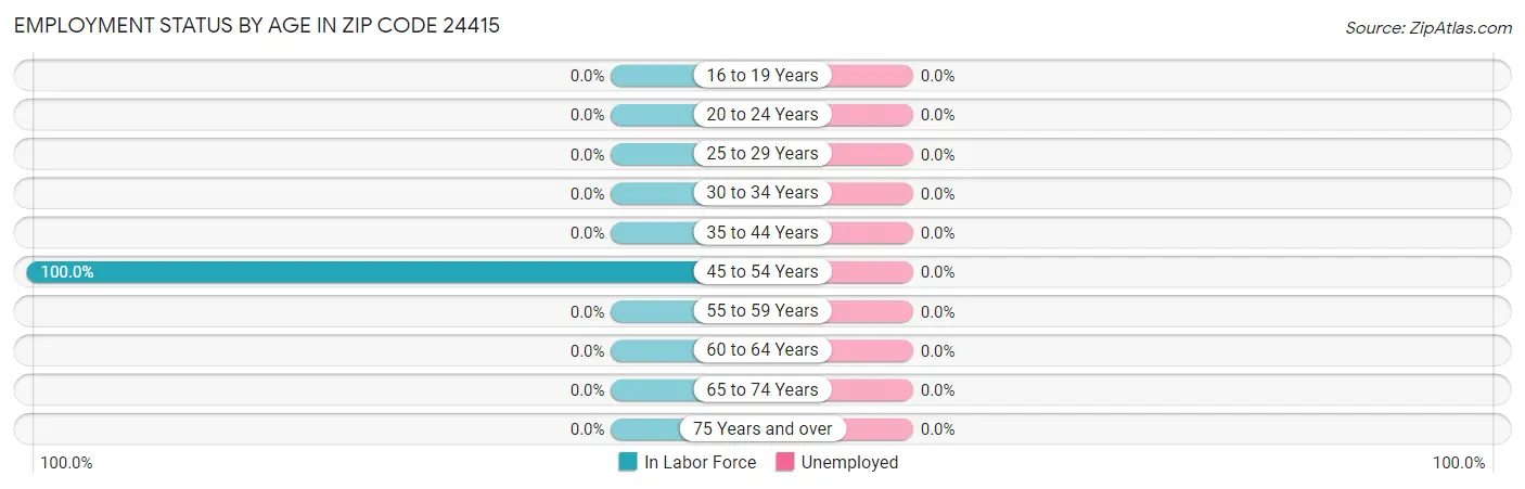 Employment Status by Age in Zip Code 24415