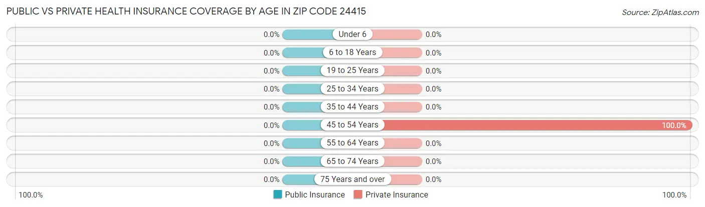 Public vs Private Health Insurance Coverage by Age in Zip Code 24415