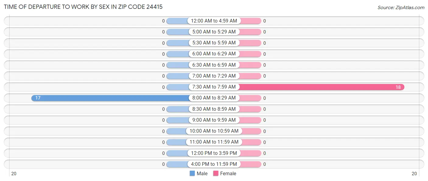 Time of Departure to Work by Sex in Zip Code 24415