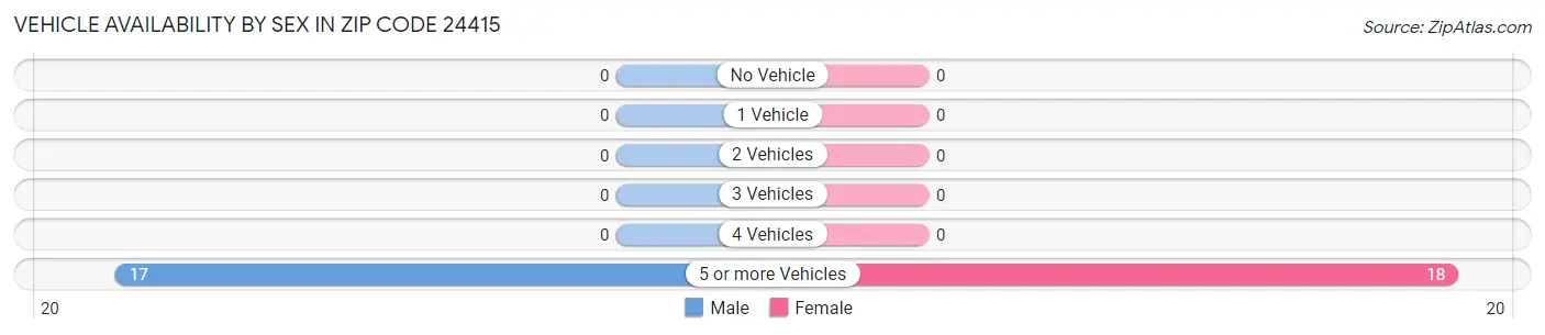 Vehicle Availability by Sex in Zip Code 24415