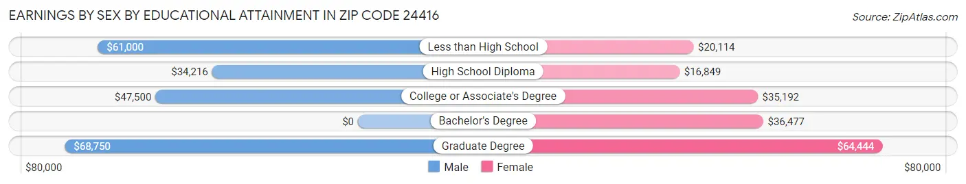 Earnings by Sex by Educational Attainment in Zip Code 24416