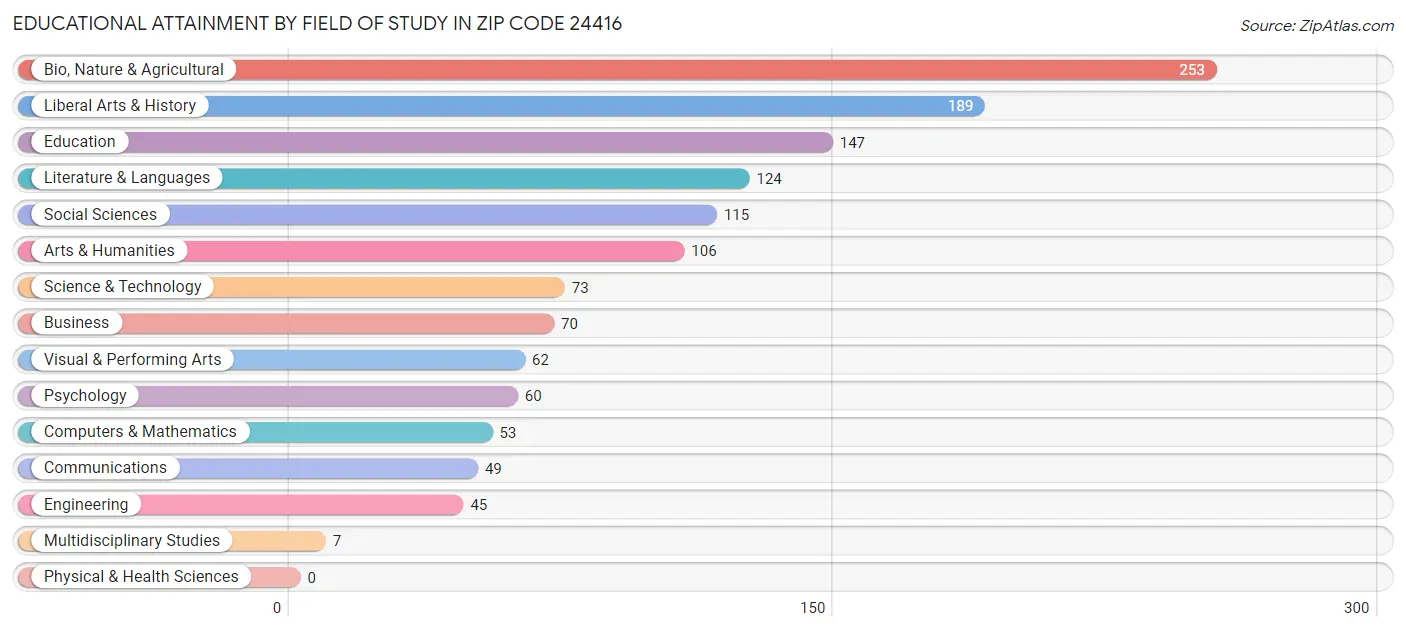 Educational Attainment by Field of Study in Zip Code 24416