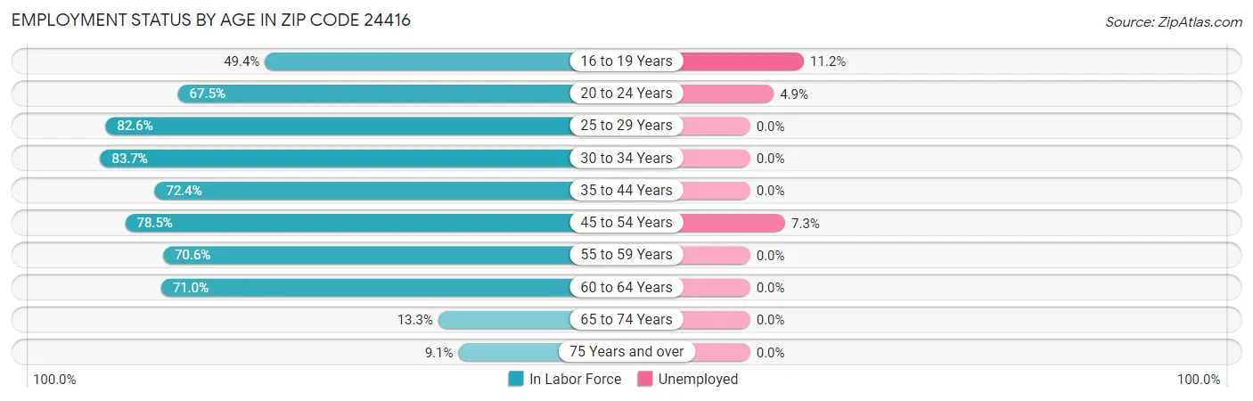 Employment Status by Age in Zip Code 24416