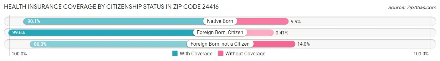 Health Insurance Coverage by Citizenship Status in Zip Code 24416