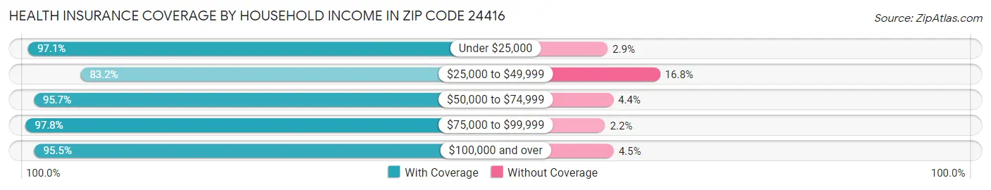 Health Insurance Coverage by Household Income in Zip Code 24416