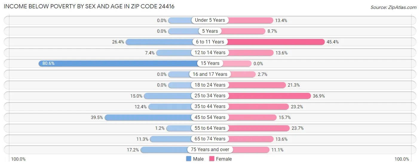 Income Below Poverty by Sex and Age in Zip Code 24416