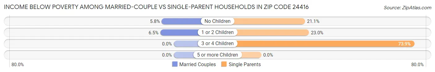 Income Below Poverty Among Married-Couple vs Single-Parent Households in Zip Code 24416
