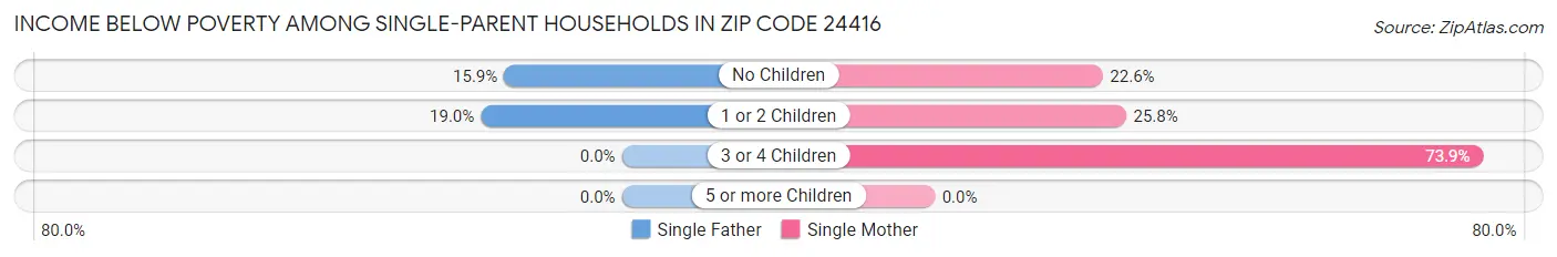 Income Below Poverty Among Single-Parent Households in Zip Code 24416