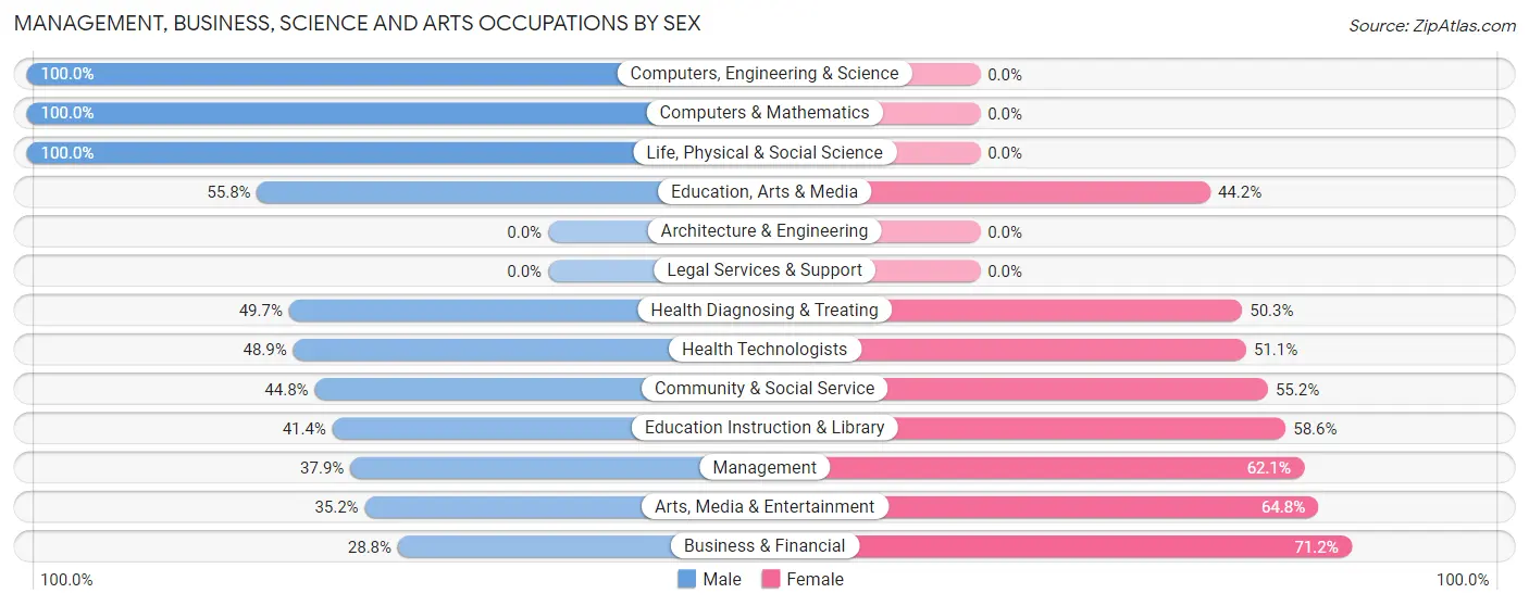 Management, Business, Science and Arts Occupations by Sex in Zip Code 24416