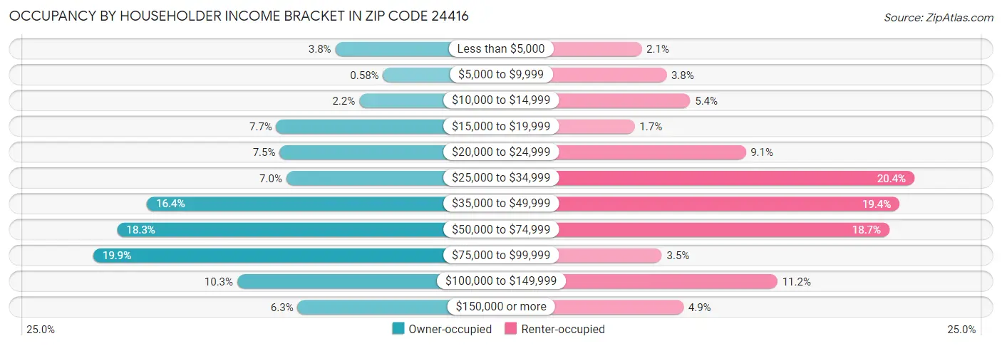 Occupancy by Householder Income Bracket in Zip Code 24416