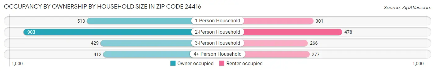 Occupancy by Ownership by Household Size in Zip Code 24416