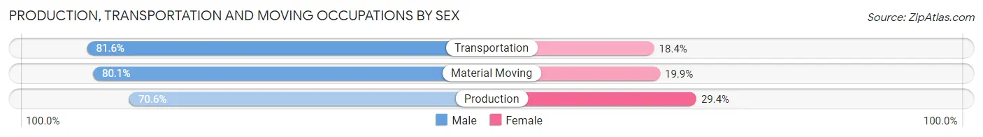 Production, Transportation and Moving Occupations by Sex in Zip Code 24416