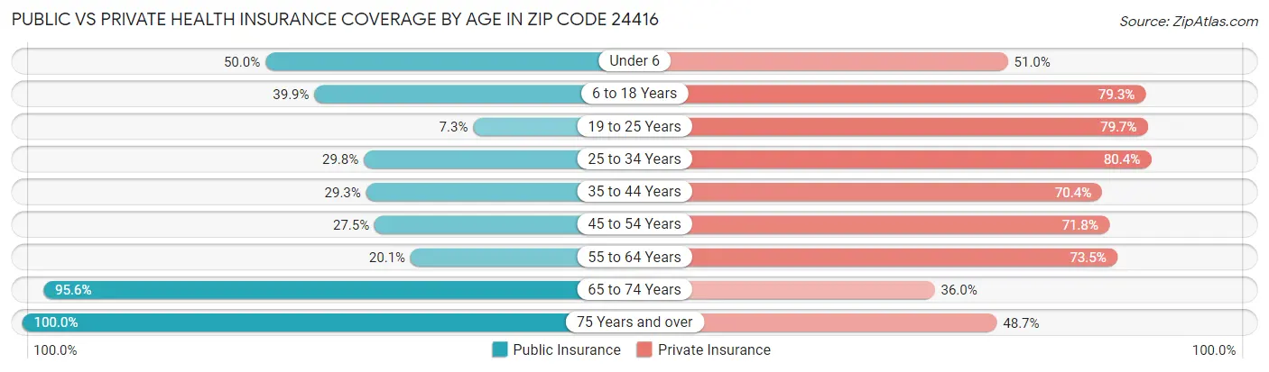 Public vs Private Health Insurance Coverage by Age in Zip Code 24416