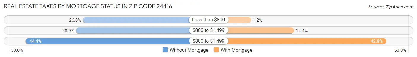 Real Estate Taxes by Mortgage Status in Zip Code 24416