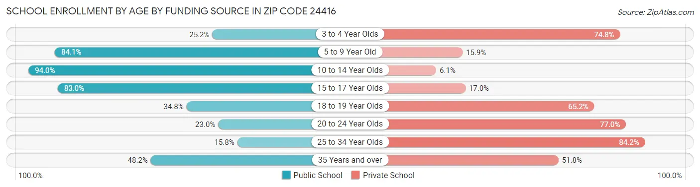 School Enrollment by Age by Funding Source in Zip Code 24416