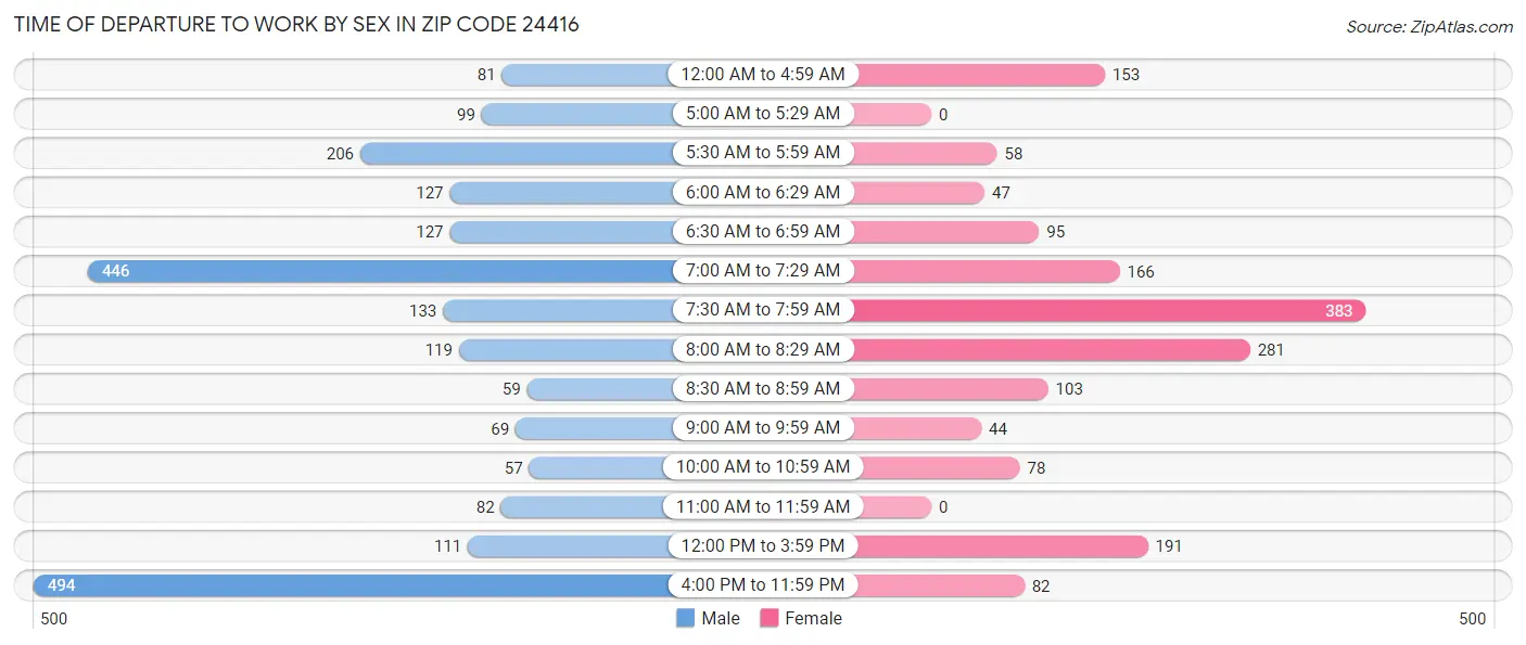 Time of Departure to Work by Sex in Zip Code 24416