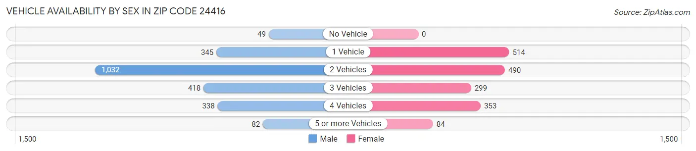 Vehicle Availability by Sex in Zip Code 24416