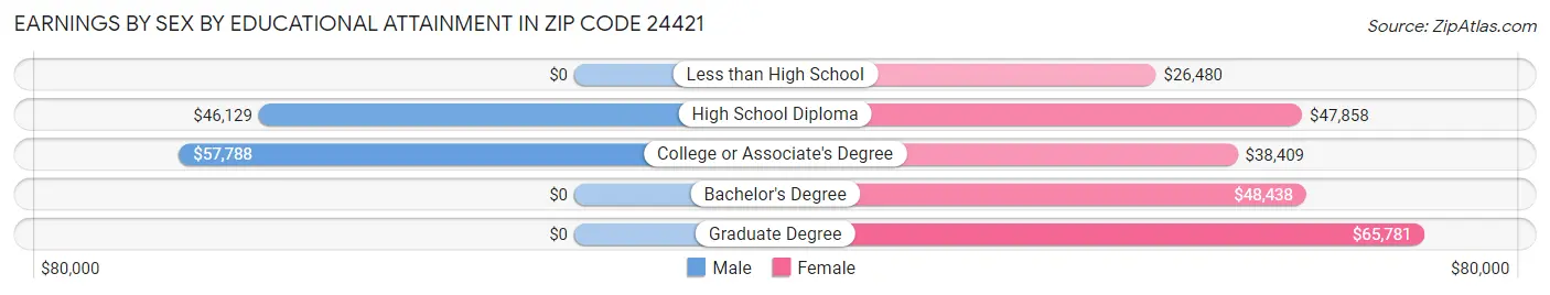 Earnings by Sex by Educational Attainment in Zip Code 24421