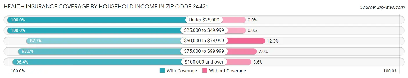 Health Insurance Coverage by Household Income in Zip Code 24421