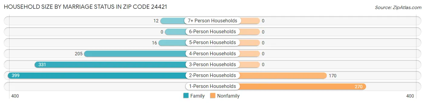 Household Size by Marriage Status in Zip Code 24421
