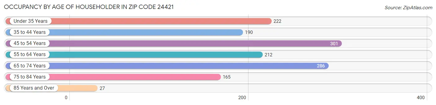 Occupancy by Age of Householder in Zip Code 24421