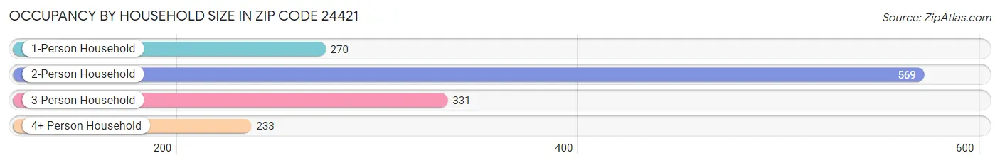 Occupancy by Household Size in Zip Code 24421