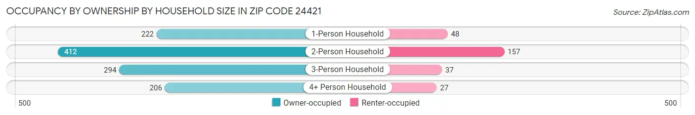 Occupancy by Ownership by Household Size in Zip Code 24421