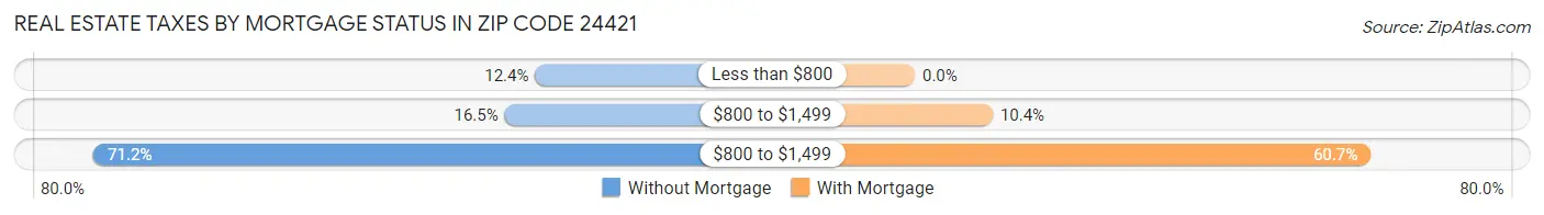 Real Estate Taxes by Mortgage Status in Zip Code 24421