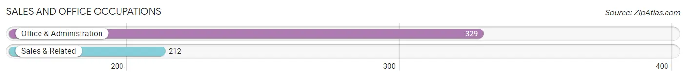 Sales and Office Occupations in Zip Code 24421