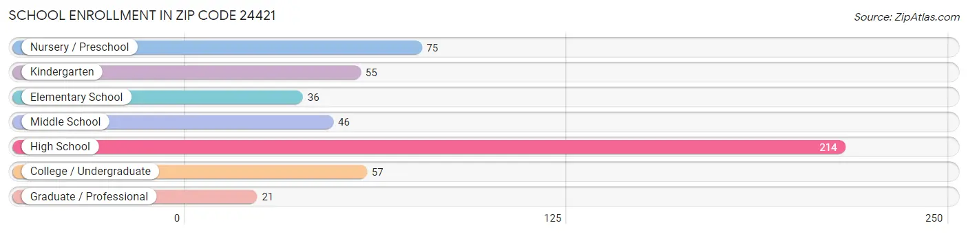 School Enrollment in Zip Code 24421