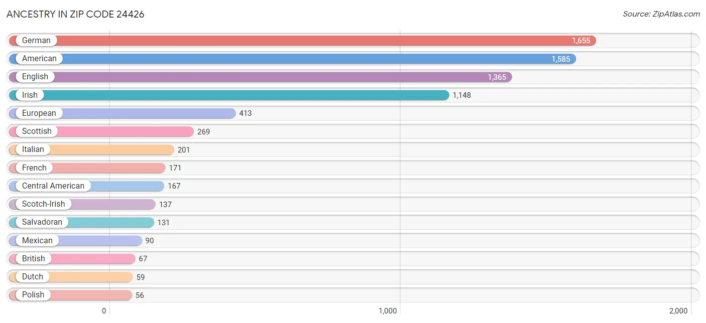 Ancestry in Zip Code 24426