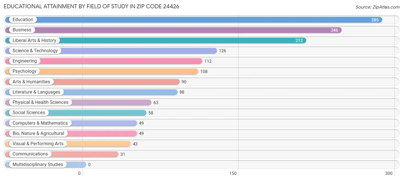 Educational Attainment by Field of Study in Zip Code 24426