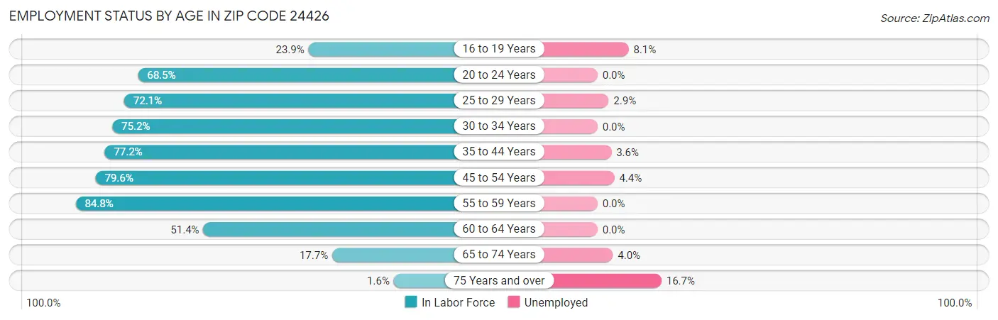 Employment Status by Age in Zip Code 24426