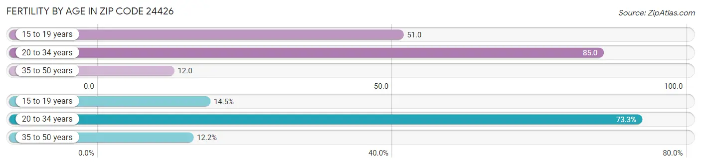 Female Fertility by Age in Zip Code 24426