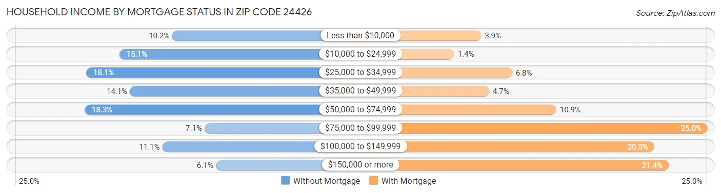 Household Income by Mortgage Status in Zip Code 24426