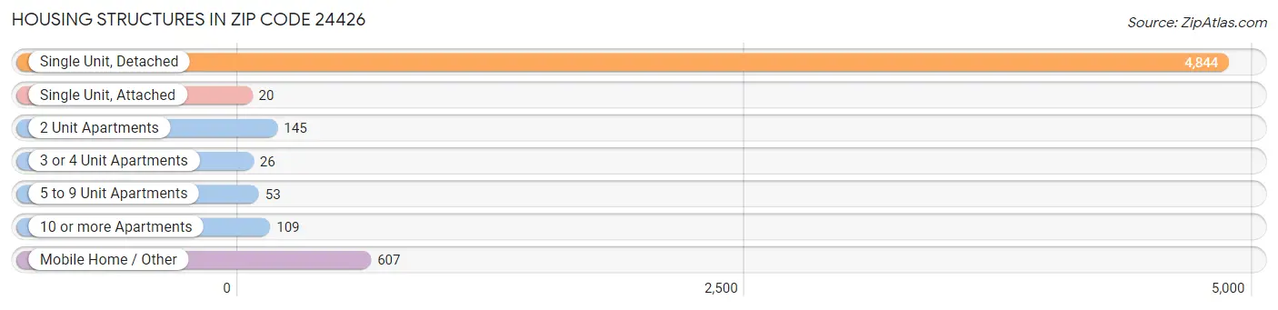 Housing Structures in Zip Code 24426