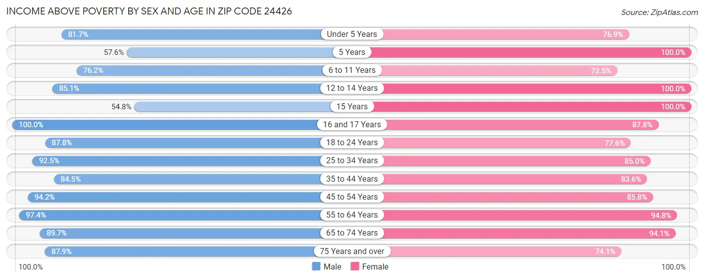 Income Above Poverty by Sex and Age in Zip Code 24426