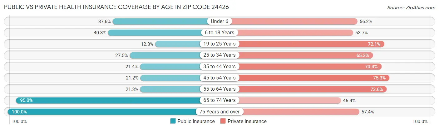 Public vs Private Health Insurance Coverage by Age in Zip Code 24426