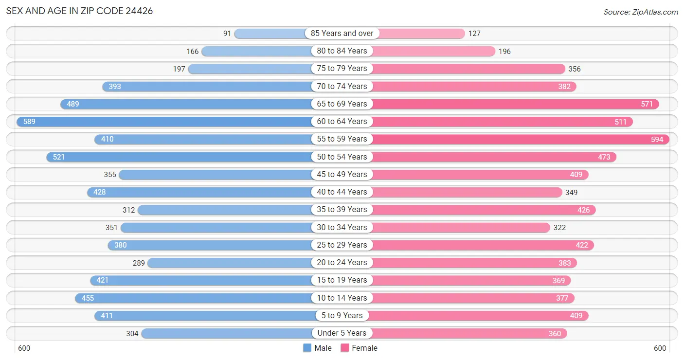 Sex and Age in Zip Code 24426