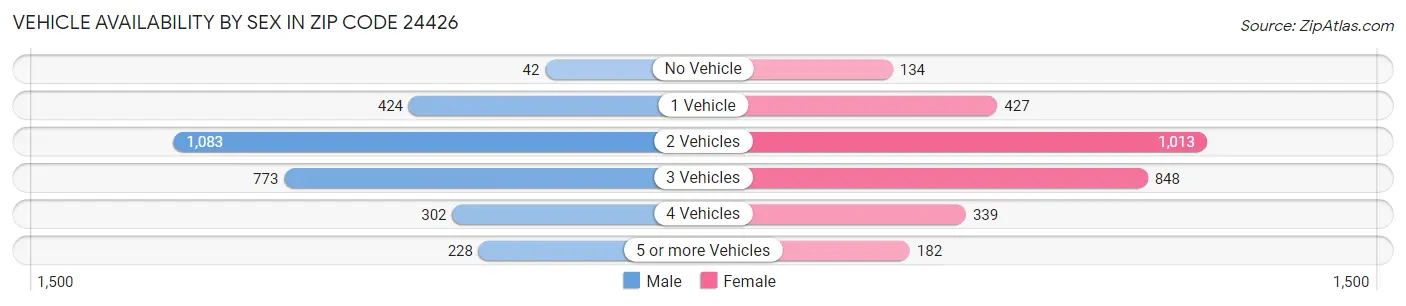 Vehicle Availability by Sex in Zip Code 24426